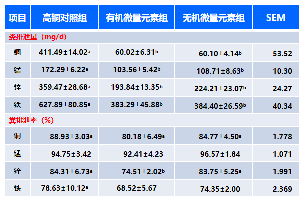 5、显著降低粪便微量元素排放