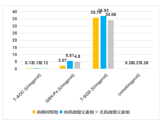 4、提高肌肉抗氧化能力1