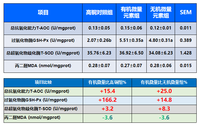 4、提高肌肉抗氧化能力